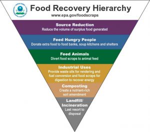 epa-food-recovery-hierarchy