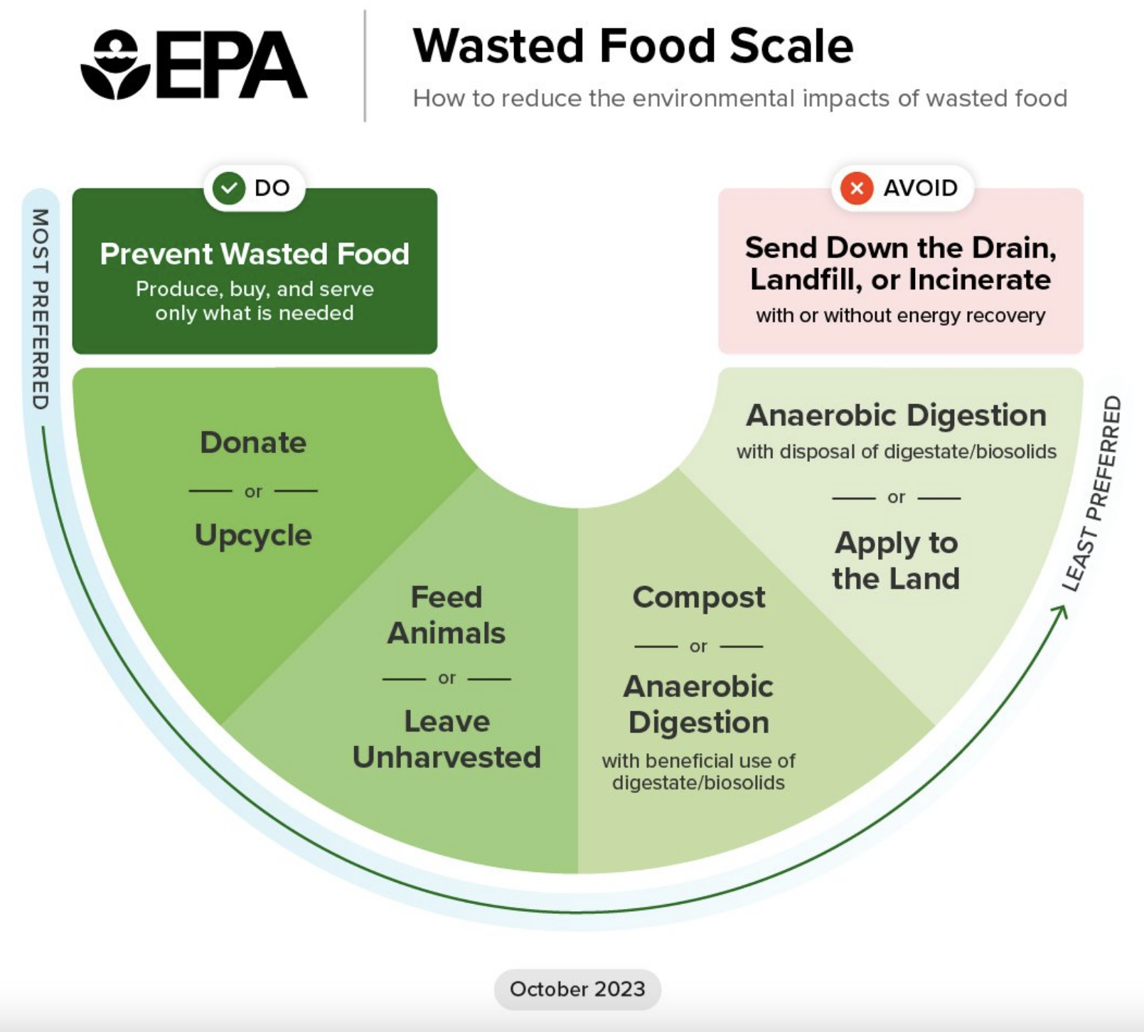 EPA-Wasted-Food-Scale-1