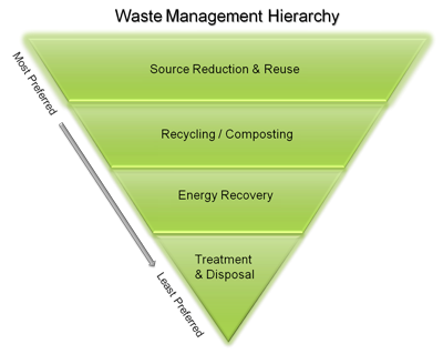 waste_hierarchy_green_400pxw